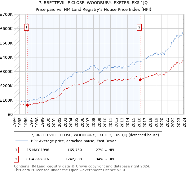 7, BRETTEVILLE CLOSE, WOODBURY, EXETER, EX5 1JQ: Price paid vs HM Land Registry's House Price Index