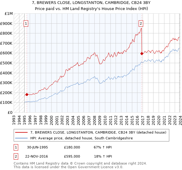 7, BREWERS CLOSE, LONGSTANTON, CAMBRIDGE, CB24 3BY: Price paid vs HM Land Registry's House Price Index
