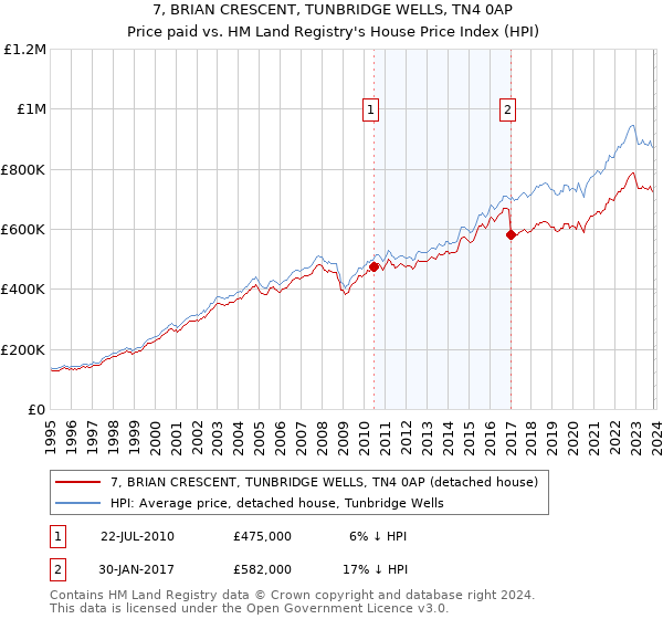 7, BRIAN CRESCENT, TUNBRIDGE WELLS, TN4 0AP: Price paid vs HM Land Registry's House Price Index