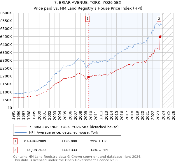 7, BRIAR AVENUE, YORK, YO26 5BX: Price paid vs HM Land Registry's House Price Index