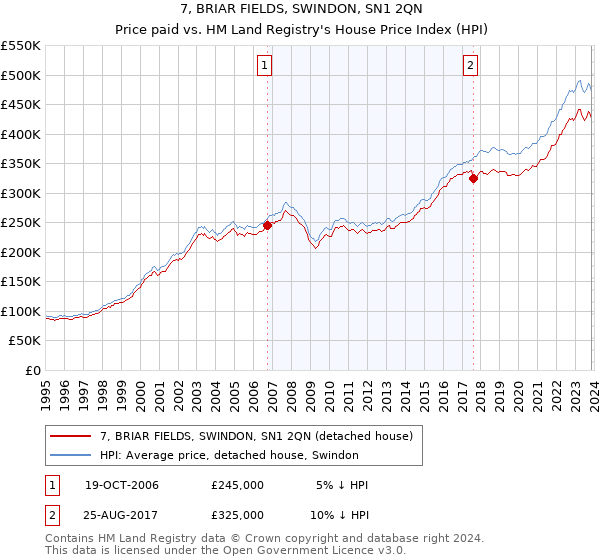 7, BRIAR FIELDS, SWINDON, SN1 2QN: Price paid vs HM Land Registry's House Price Index
