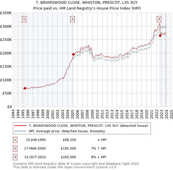 7, BRIARSWOOD CLOSE, WHISTON, PRESCOT, L35 3UY: Price paid vs HM Land Registry's House Price Index