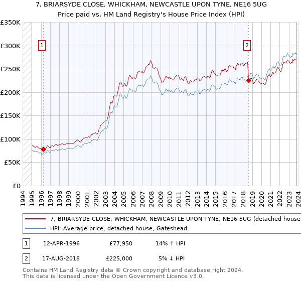 7, BRIARSYDE CLOSE, WHICKHAM, NEWCASTLE UPON TYNE, NE16 5UG: Price paid vs HM Land Registry's House Price Index