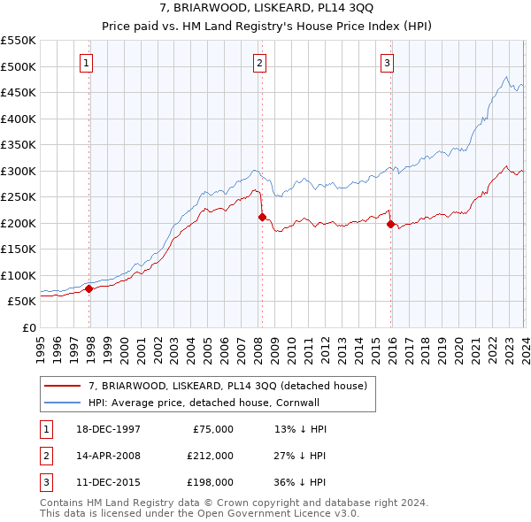 7, BRIARWOOD, LISKEARD, PL14 3QQ: Price paid vs HM Land Registry's House Price Index