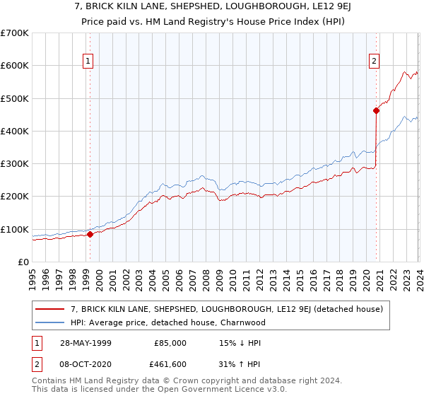 7, BRICK KILN LANE, SHEPSHED, LOUGHBOROUGH, LE12 9EJ: Price paid vs HM Land Registry's House Price Index