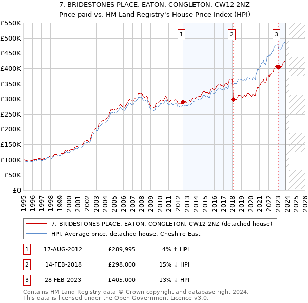 7, BRIDESTONES PLACE, EATON, CONGLETON, CW12 2NZ: Price paid vs HM Land Registry's House Price Index
