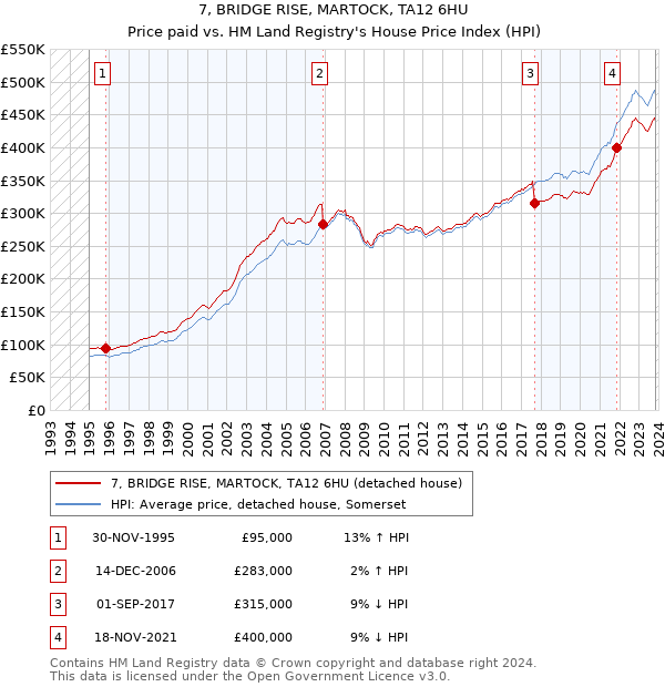7, BRIDGE RISE, MARTOCK, TA12 6HU: Price paid vs HM Land Registry's House Price Index