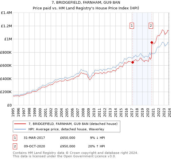 7, BRIDGEFIELD, FARNHAM, GU9 8AN: Price paid vs HM Land Registry's House Price Index