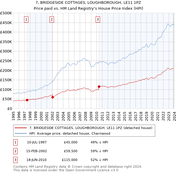 7, BRIDGESIDE COTTAGES, LOUGHBOROUGH, LE11 1PZ: Price paid vs HM Land Registry's House Price Index