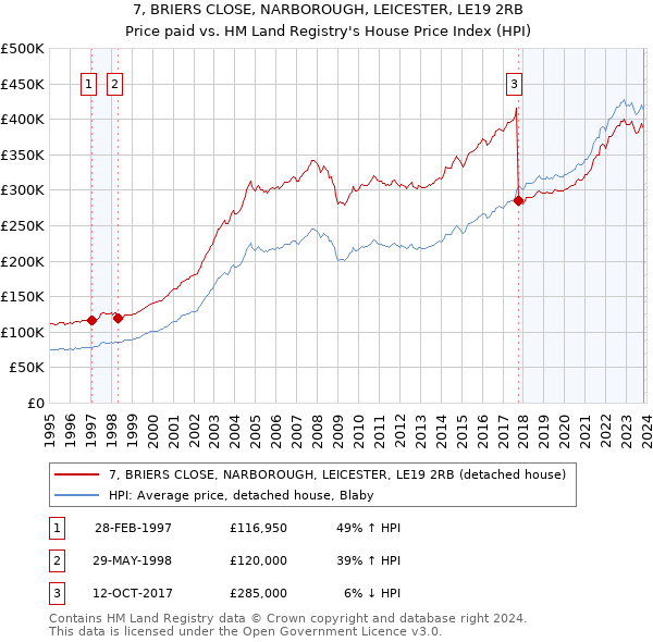 7, BRIERS CLOSE, NARBOROUGH, LEICESTER, LE19 2RB: Price paid vs HM Land Registry's House Price Index