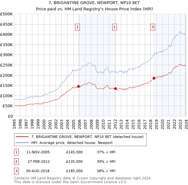 7, BRIGANTINE GROVE, NEWPORT, NP10 8ET: Price paid vs HM Land Registry's House Price Index