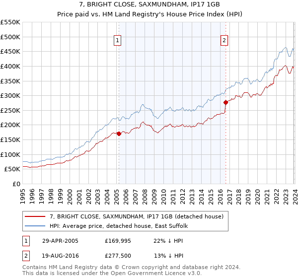 7, BRIGHT CLOSE, SAXMUNDHAM, IP17 1GB: Price paid vs HM Land Registry's House Price Index
