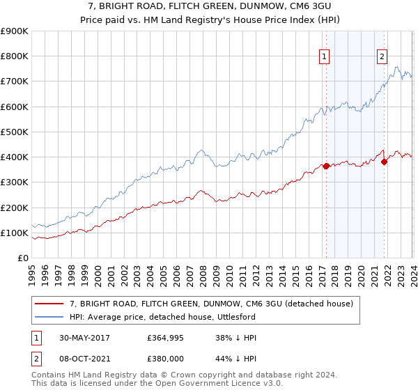7, BRIGHT ROAD, FLITCH GREEN, DUNMOW, CM6 3GU: Price paid vs HM Land Registry's House Price Index