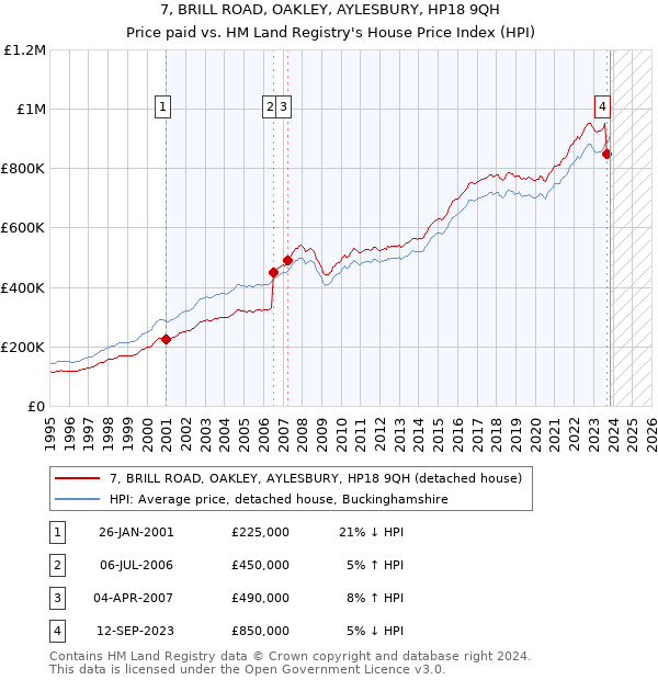 7, BRILL ROAD, OAKLEY, AYLESBURY, HP18 9QH: Price paid vs HM Land Registry's House Price Index