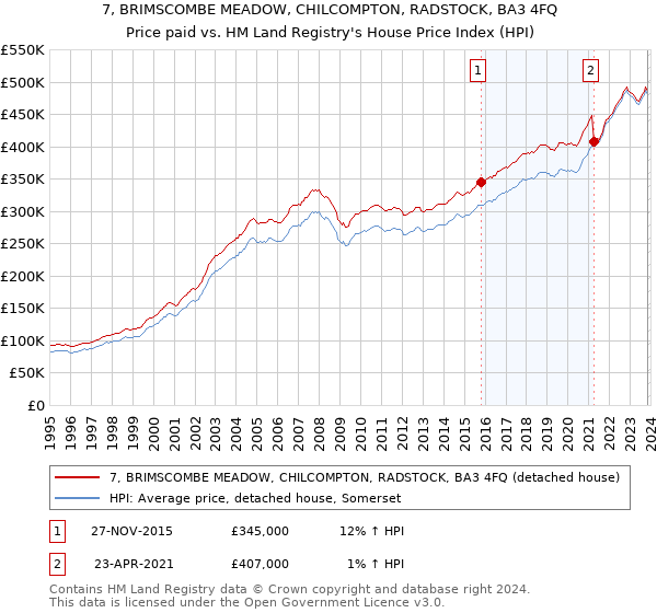 7, BRIMSCOMBE MEADOW, CHILCOMPTON, RADSTOCK, BA3 4FQ: Price paid vs HM Land Registry's House Price Index