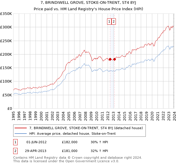 7, BRINDIWELL GROVE, STOKE-ON-TRENT, ST4 8YJ: Price paid vs HM Land Registry's House Price Index