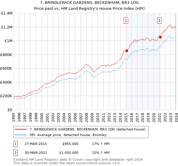 7, BRINDLEWICK GARDENS, BECKENHAM, BR3 1DG: Price paid vs HM Land Registry's House Price Index