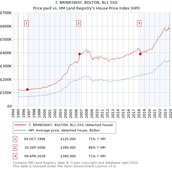 7, BRINKSWAY, BOLTON, BL1 5XG: Price paid vs HM Land Registry's House Price Index
