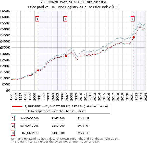 7, BRIONNE WAY, SHAFTESBURY, SP7 8SL: Price paid vs HM Land Registry's House Price Index