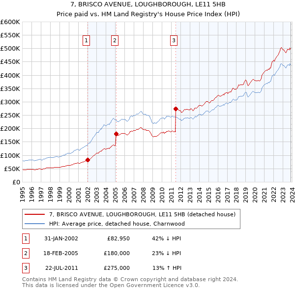 7, BRISCO AVENUE, LOUGHBOROUGH, LE11 5HB: Price paid vs HM Land Registry's House Price Index