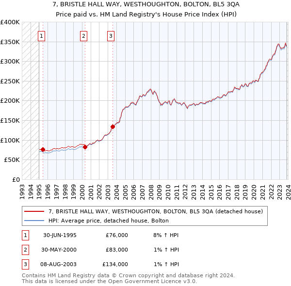 7, BRISTLE HALL WAY, WESTHOUGHTON, BOLTON, BL5 3QA: Price paid vs HM Land Registry's House Price Index