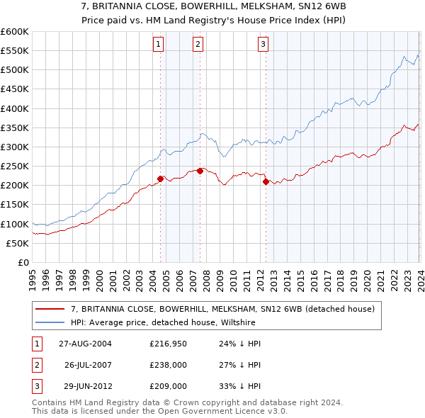 7, BRITANNIA CLOSE, BOWERHILL, MELKSHAM, SN12 6WB: Price paid vs HM Land Registry's House Price Index