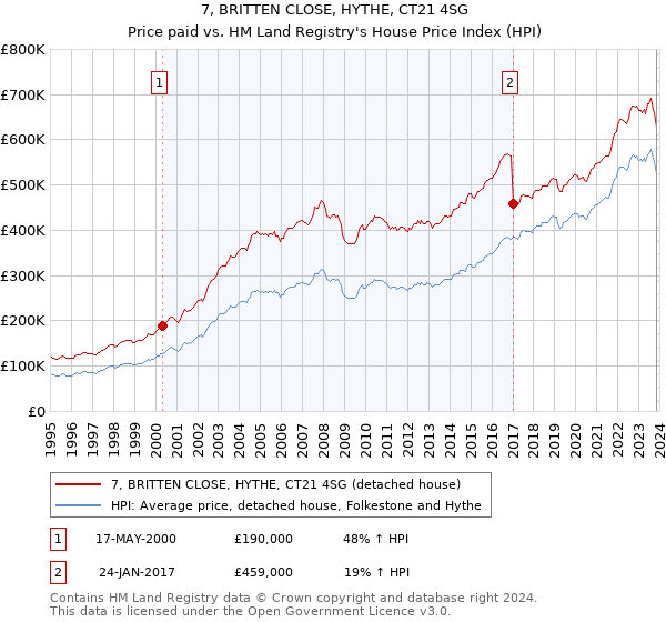 7, BRITTEN CLOSE, HYTHE, CT21 4SG: Price paid vs HM Land Registry's House Price Index