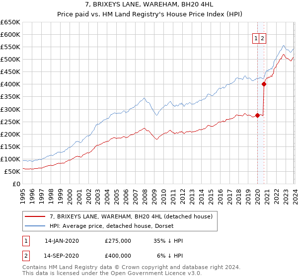 7, BRIXEYS LANE, WAREHAM, BH20 4HL: Price paid vs HM Land Registry's House Price Index
