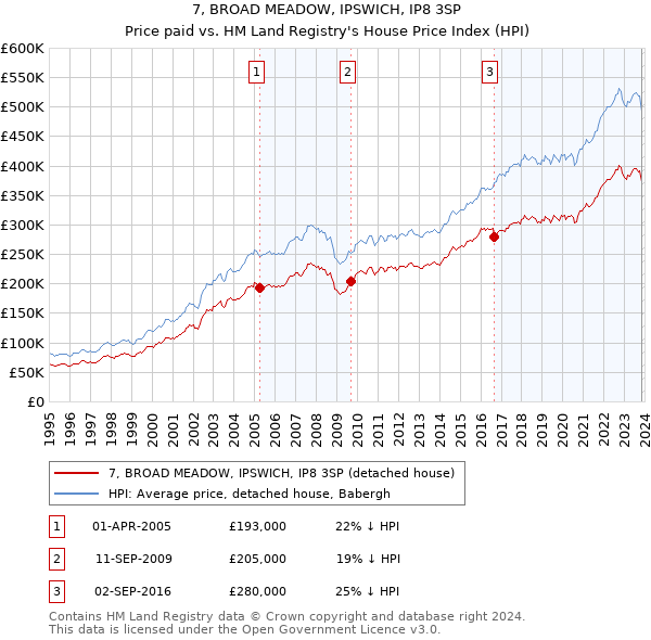 7, BROAD MEADOW, IPSWICH, IP8 3SP: Price paid vs HM Land Registry's House Price Index