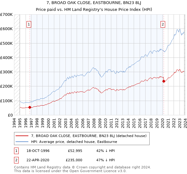7, BROAD OAK CLOSE, EASTBOURNE, BN23 8LJ: Price paid vs HM Land Registry's House Price Index