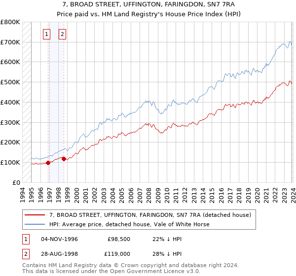 7, BROAD STREET, UFFINGTON, FARINGDON, SN7 7RA: Price paid vs HM Land Registry's House Price Index