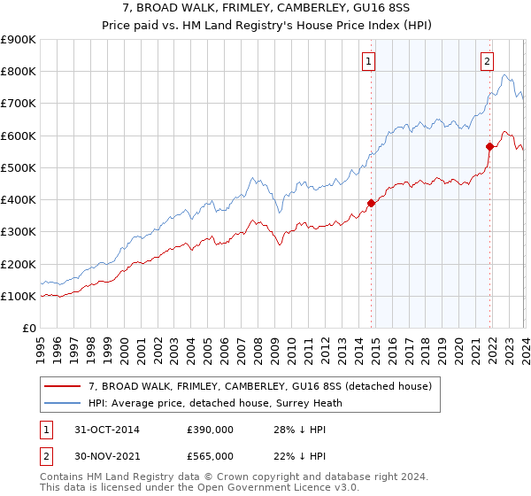 7, BROAD WALK, FRIMLEY, CAMBERLEY, GU16 8SS: Price paid vs HM Land Registry's House Price Index