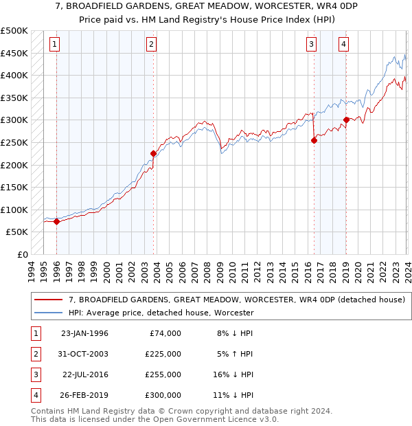 7, BROADFIELD GARDENS, GREAT MEADOW, WORCESTER, WR4 0DP: Price paid vs HM Land Registry's House Price Index