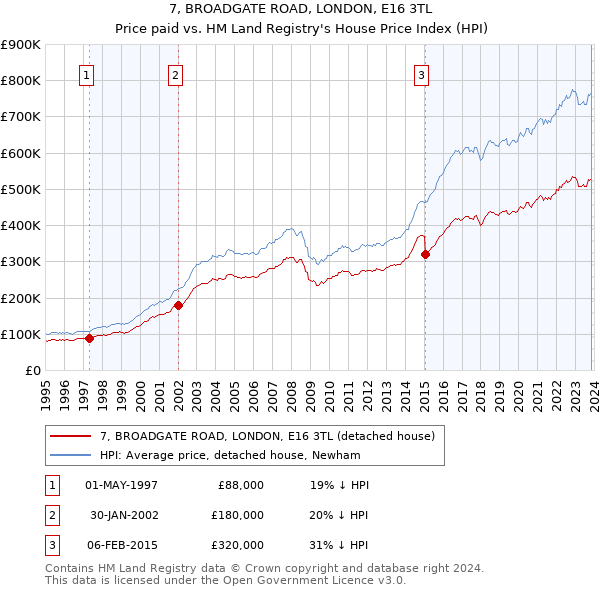 7, BROADGATE ROAD, LONDON, E16 3TL: Price paid vs HM Land Registry's House Price Index