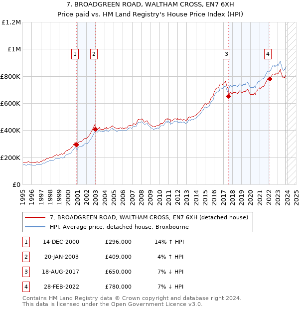 7, BROADGREEN ROAD, WALTHAM CROSS, EN7 6XH: Price paid vs HM Land Registry's House Price Index