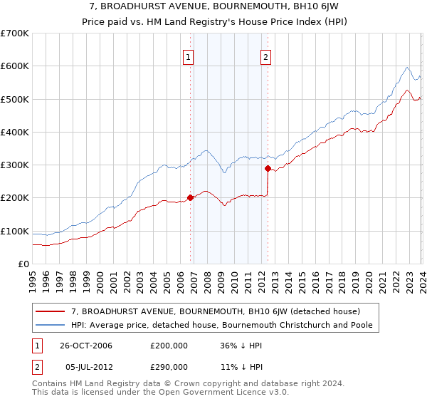 7, BROADHURST AVENUE, BOURNEMOUTH, BH10 6JW: Price paid vs HM Land Registry's House Price Index
