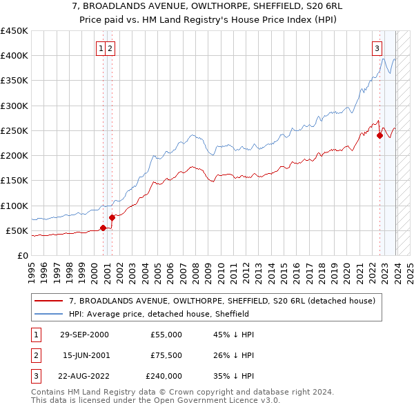 7, BROADLANDS AVENUE, OWLTHORPE, SHEFFIELD, S20 6RL: Price paid vs HM Land Registry's House Price Index