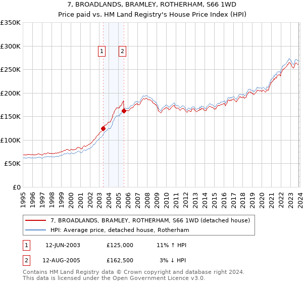 7, BROADLANDS, BRAMLEY, ROTHERHAM, S66 1WD: Price paid vs HM Land Registry's House Price Index