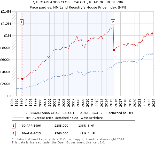 7, BROADLANDS CLOSE, CALCOT, READING, RG31 7RP: Price paid vs HM Land Registry's House Price Index