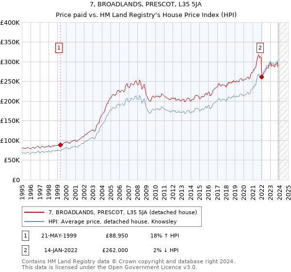 7, BROADLANDS, PRESCOT, L35 5JA: Price paid vs HM Land Registry's House Price Index