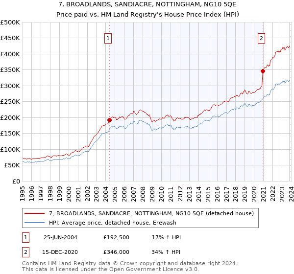 7, BROADLANDS, SANDIACRE, NOTTINGHAM, NG10 5QE: Price paid vs HM Land Registry's House Price Index