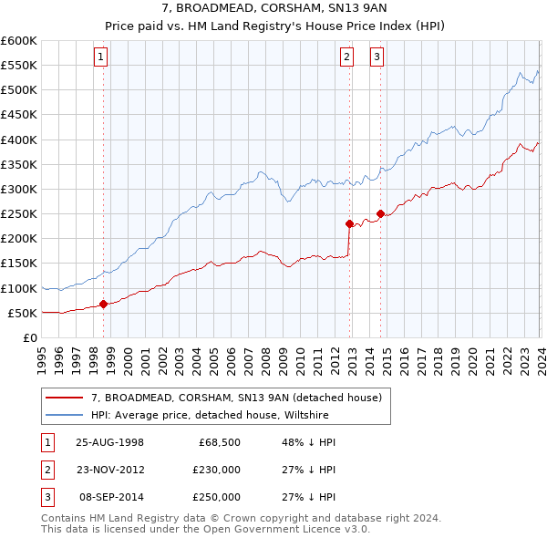 7, BROADMEAD, CORSHAM, SN13 9AN: Price paid vs HM Land Registry's House Price Index