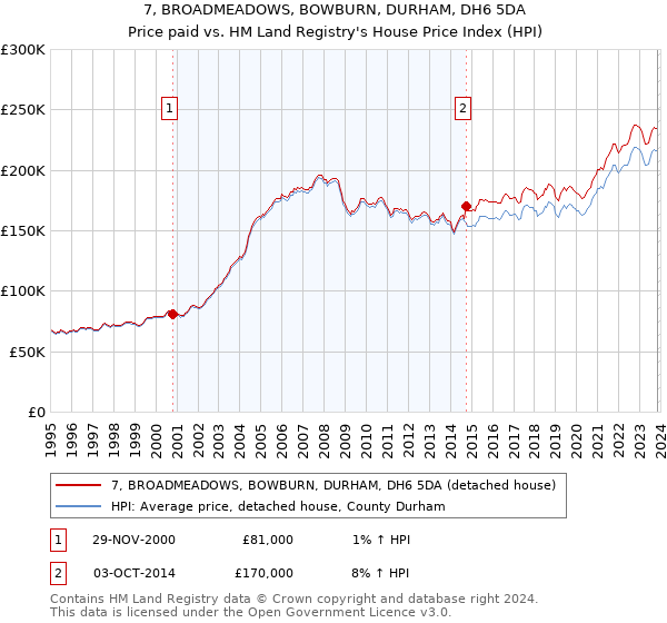 7, BROADMEADOWS, BOWBURN, DURHAM, DH6 5DA: Price paid vs HM Land Registry's House Price Index