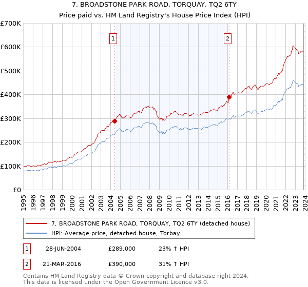 7, BROADSTONE PARK ROAD, TORQUAY, TQ2 6TY: Price paid vs HM Land Registry's House Price Index