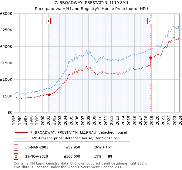 7, BROADWAY, PRESTATYN, LL19 8AU: Price paid vs HM Land Registry's House Price Index