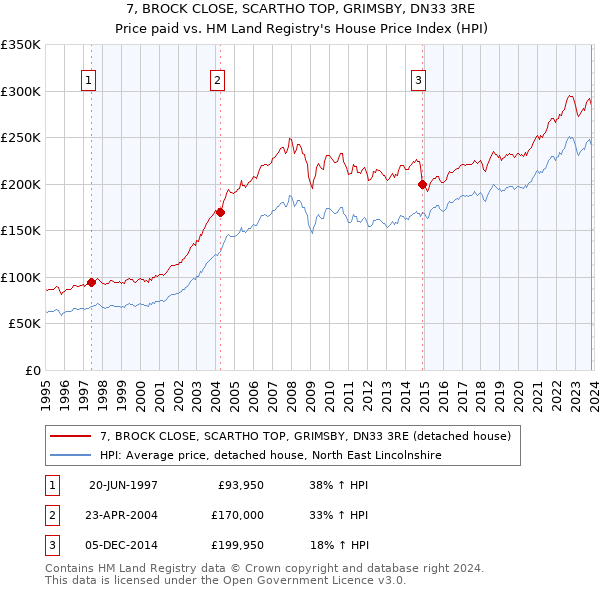 7, BROCK CLOSE, SCARTHO TOP, GRIMSBY, DN33 3RE: Price paid vs HM Land Registry's House Price Index