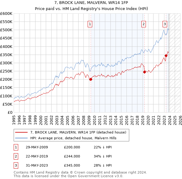 7, BROCK LANE, MALVERN, WR14 1FP: Price paid vs HM Land Registry's House Price Index