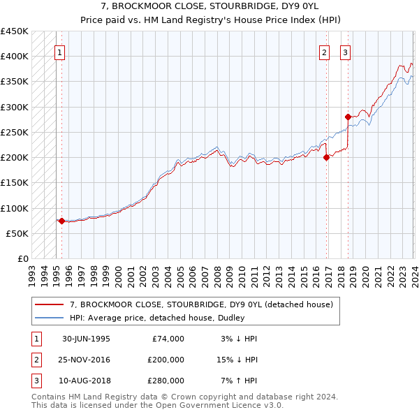 7, BROCKMOOR CLOSE, STOURBRIDGE, DY9 0YL: Price paid vs HM Land Registry's House Price Index