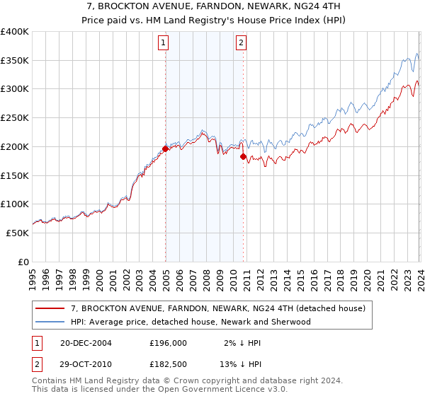 7, BROCKTON AVENUE, FARNDON, NEWARK, NG24 4TH: Price paid vs HM Land Registry's House Price Index
