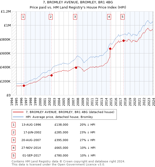 7, BROMLEY AVENUE, BROMLEY, BR1 4BG: Price paid vs HM Land Registry's House Price Index